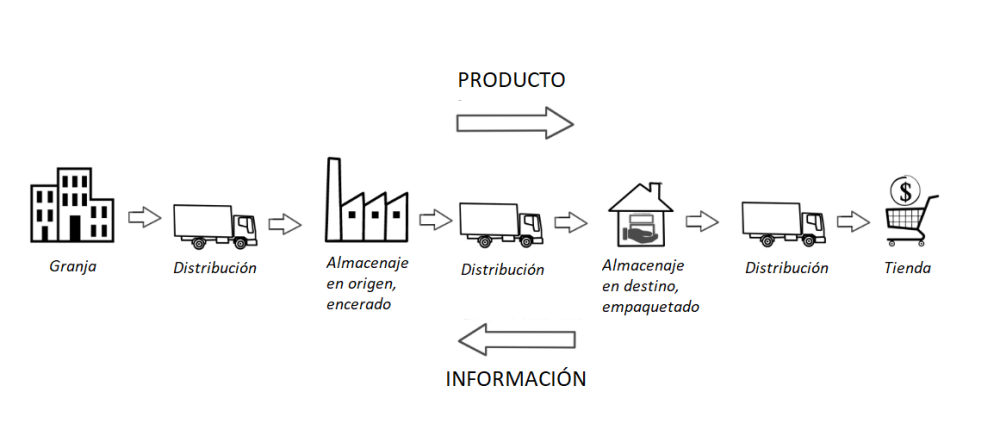 Proceso tradicional de distribución de alimentos